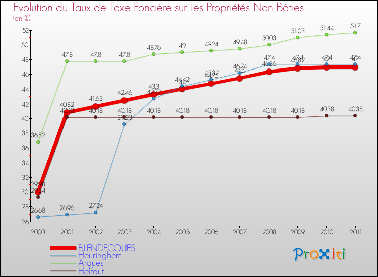 Evolution du taux de la taxe foncière sur les immeubles et terrains non batis pour BLENDECQUES et les communes proches Comparaison des taux de la taxe foncière sur les immeubles et terrains non batis pour BLENDECQUES et les communes voisines