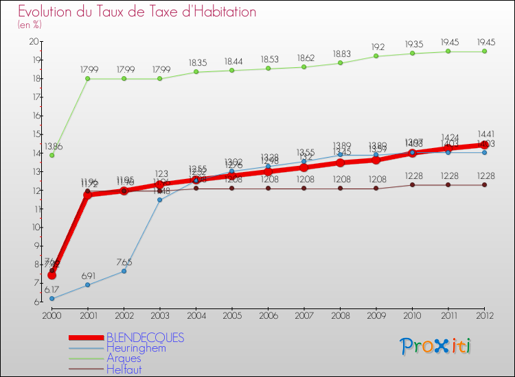 Evolution du taux de la taxe d'habitation pour BLENDECQUES et les communes proches Comparaison des taux de la taxe d'habitation pour BLENDECQUES et les communes voisines