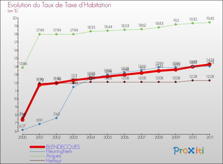 Evolution du taux de la taxe d'habitation pour BLENDECQUES et les communes proches Comparaison des taux de la taxe d'habitation pour BLENDECQUES et les communes voisines