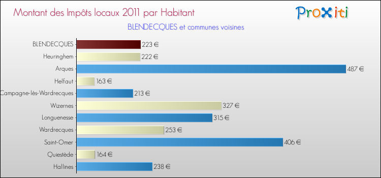 Montant des impôts locaux par Habitant pour BLENDECQUES et les communes proches Comparaison des impôts locaux par habitant pour BLENDECQUES et les communes voisines