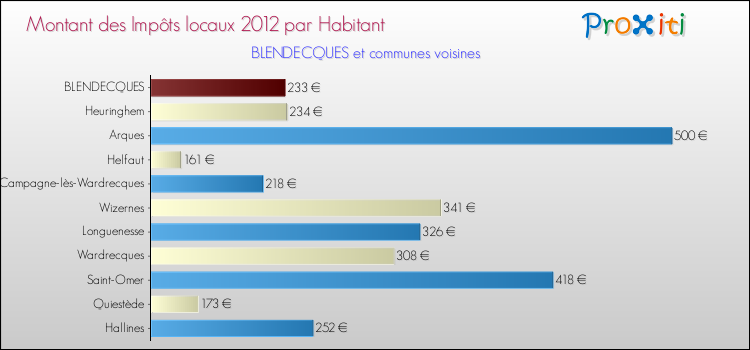 Montant des impôts locaux par Habitant pour BLENDECQUES et les communes proches Comparaison des impôts locaux par habitant pour BLENDECQUES et les communes voisines