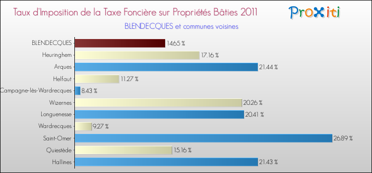 Taux d'imposition de la taxe foncière sur le bati 2011 pour BLENDECQUES et les communes proches Comparaison des taux d'imposition de la taxe foncière sur le bati 2011 pour BLENDECQUES et les communes voisines