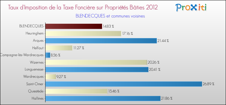 Taux d'imposition de la taxe foncière sur le bati 2012 pour BLENDECQUES et les communes proches Comparaison des taux d'imposition de la taxe foncière sur le bati 2012 pour BLENDECQUES et les communes voisines