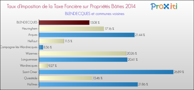 Taux d'imposition de la taxe foncière sur le bati 2014 pour BLENDECQUES et les communes proches Comparaison des taux d'imposition de la taxe foncière sur le bati 2014 pour BLENDECQUES et les communes voisines