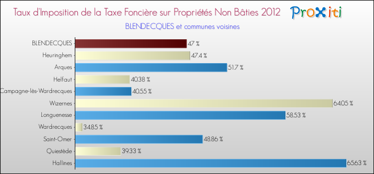 Taux d'imposition de la taxe foncière sur les immeubles et terrains non batis 2012 pour BLENDECQUES et les communes proches Comparaison des taux d'imposition de la taxe foncière sur les immeubles et terrains non batis 2012 pour BLENDECQUES et les communes voisines