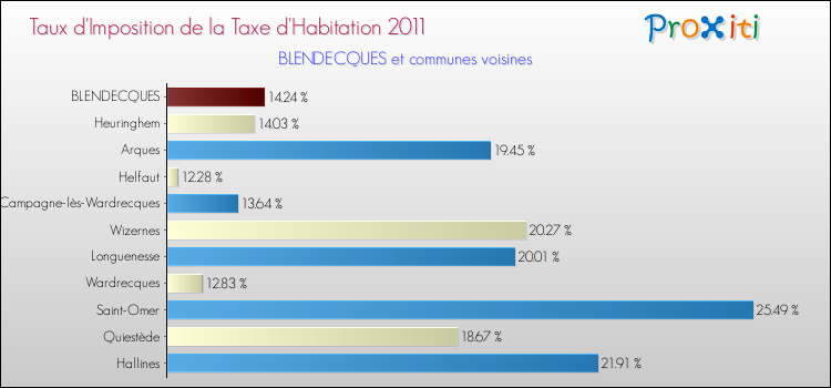 Taux d'imposition de la taxe d'habitation 2011 pour BLENDECQUES et les communes proches Comparaison des taux d'imposition de la taxe d'habitation 2011 pour BLENDECQUES et les communes voisines