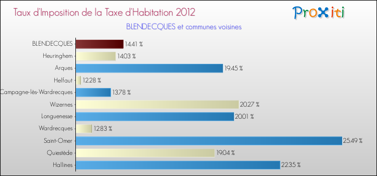 Taux d'imposition de la taxe d'habitation 2012 pour BLENDECQUES et les communes proches Comparaison des taux d'imposition de la taxe d'habitation 2012 pour BLENDECQUES et les communes voisines