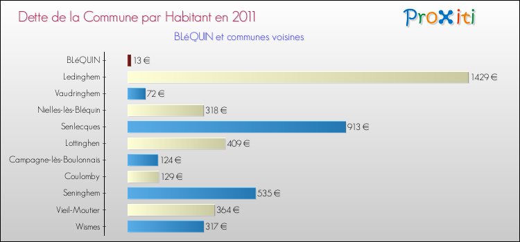 Dette par habitant de la commune en 2011 pour BLéQUIN et les communes proches Comparaison de la dette par habitant de la commune en 2011 pour BLéQUIN et les communes voisines