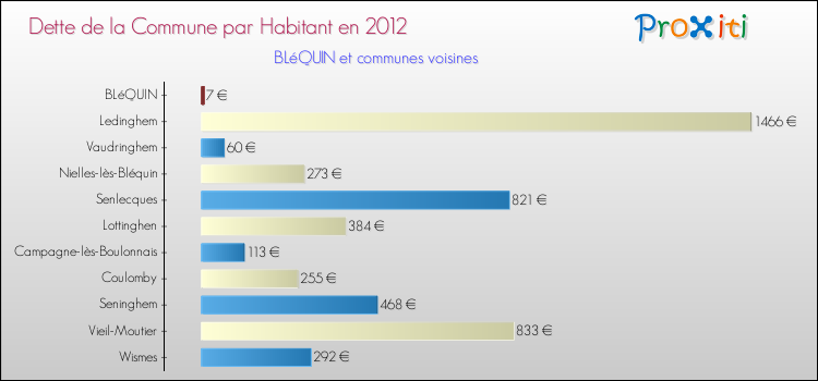 Dette par habitant de la commune en 2012 pour BLéQUIN et les communes proches Comparaison de la dette par habitant de la commune en 2012 pour BLéQUIN et les communes voisines