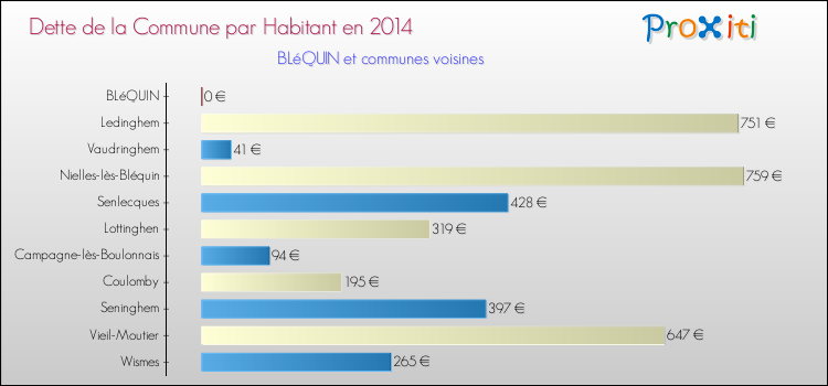 Dette par habitant de la commune en 2014 pour BLéQUIN et les communes proches Comparaison de la dette par habitant de la commune en 2014 pour BLéQUIN et les communes voisines