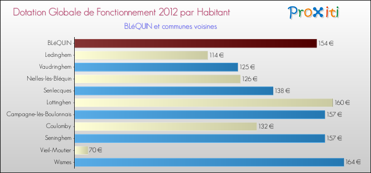 Montant des dotations globales de fonctionnement DGF par Habitant pour BLéQUIN et les communes proches Comparaison des des dotations globales de fonctionnement DGF par habitant pour BLéQUIN et les communes voisines