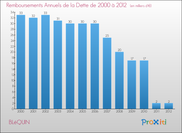 Evolution de l'annuité de la dette pour la commune de BLéQUIN de 2000 à 2012 Annuités de la dette pour BLéQUIN de 2000 à 2012