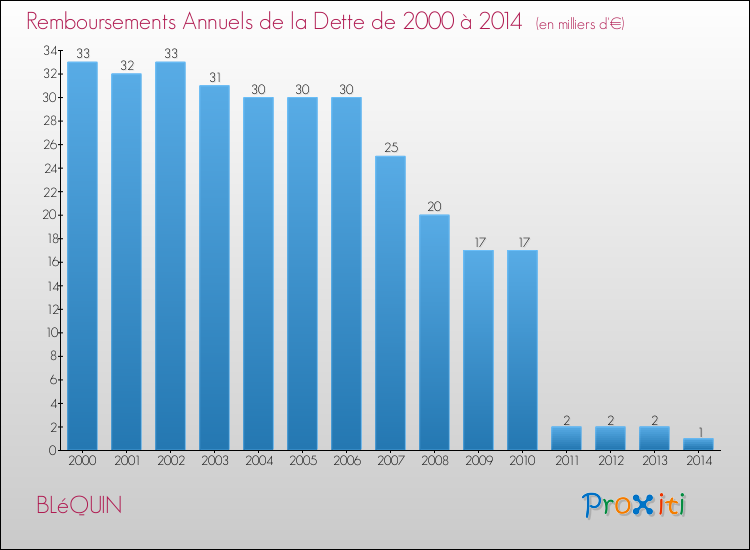 Evolution de l'annuité de la dette pour la commune de BLéQUIN de 2000 à 2014 Annuités de la dette pour BLéQUIN de 2000 à 2014