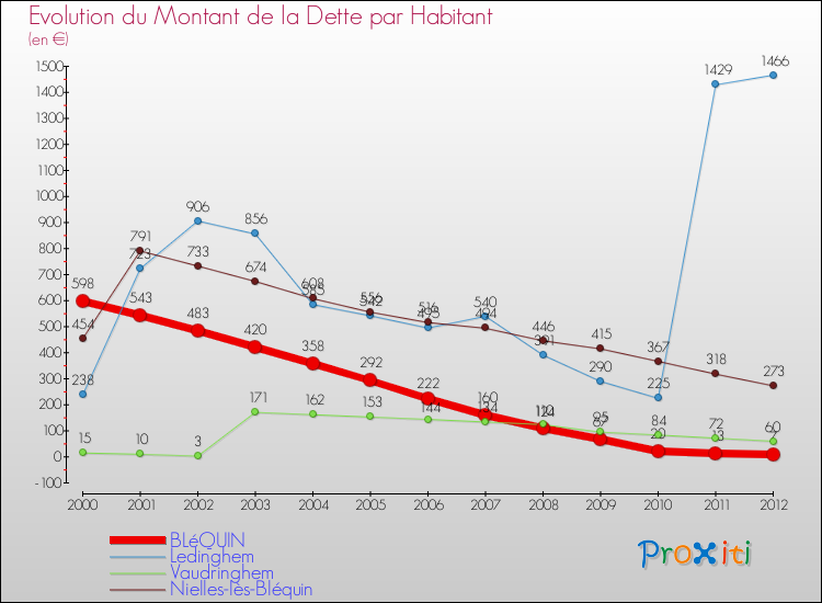 Evolution de la dette par habitant pour la commune de BLéQUIN et les communes proches de 2000 à 2012 Comparaison de la dette par habitant pour BLéQUIN et les communes voisines de 2000 à 2012