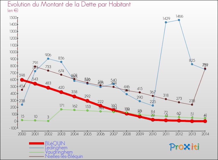 Evolution de la dette par habitant pour la commune de BLéQUIN et les communes proches de 2000 à 2014 Comparaison de la dette par habitant pour BLéQUIN et les communes voisines de 2000 à 2014