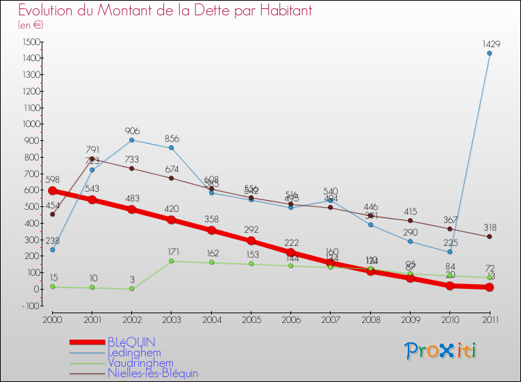 Evolution de la dette par habitant pour la commune de BLéQUIN et les communes proches Comparaison de la dette par habitant pour BLéQUIN et les communes voisines