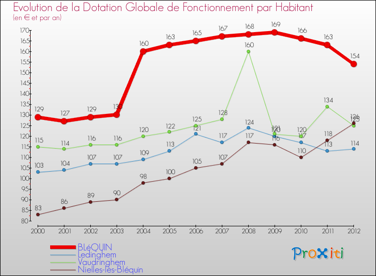 Evolution et montant de la dotation globale de fonctionnement par Habitant pour BLéQUIN et les communes proches Comparaison des dotations globales de fonctionnement par habitant pour BLéQUIN et les communes voisines