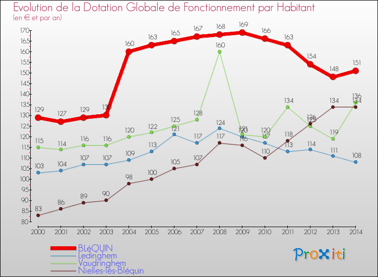 Evolution et montant de la dotation globale de fonctionnement par Habitant pour BLéQUIN et les communes proches de 2000 à 2014. Comparaison des dotations globales de fonctionnement par habitant pour BLéQUIN et les communes voisines de 2000 à 2014.