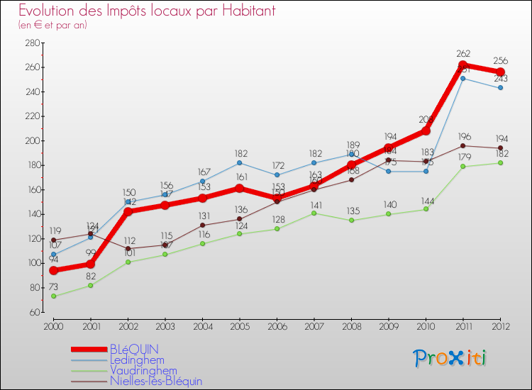 Evolution et montant des impôts locaux par Habitant pour BLéQUIN et les communes proches Comparaison des impôts locaux par habitant pour BLéQUIN et les communes voisines