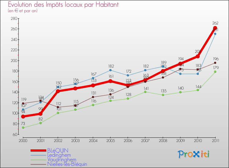 Evolution et montant des impôts locaux par Habitant pour BLéQUIN et les communes proches Comparaison des impôts locaux par habitant pour BLéQUIN et les communes voisines