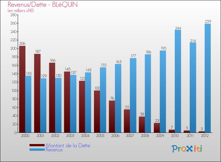 Evolution comparée de la dette et des revenus pour la commune de BLéQUIN de 2000 à 2012 Comparaison de la dette et des revenus pour BLéQUIN de 2000 à 2012
