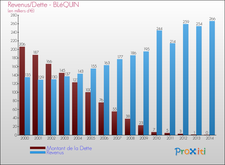 Evolution comparée de la dette et des revenus pour la commune de BLéQUIN de 2000 à 2014 Comparaison de la dette et des revenus pour BLéQUIN de 2000 à 2014