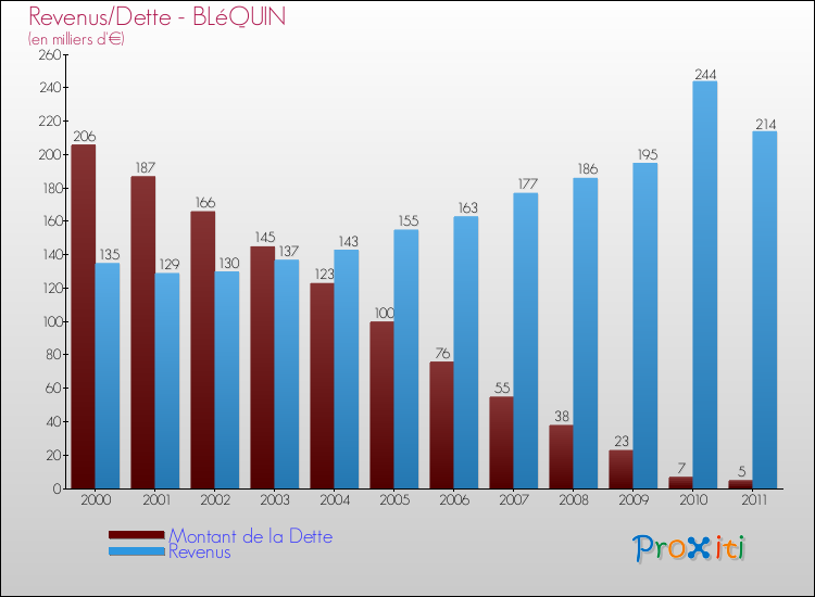 Evolution comparée de la dette et des revenus pour la commune de BLéQUIN de 2000 à 2011 Comparaison de la dette et des revenus pour BLéQUIN de 2000 à 2011