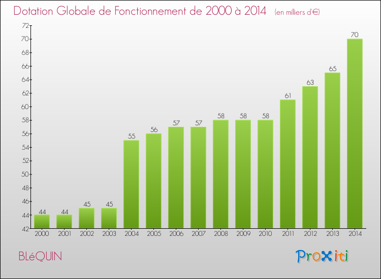 Evolution du montant de la Dotation Globale de Fonctionnement pour la commune de BLéQUIN de 2000 à 2014 Evolution du montant de la Dotation Globale de Fonctionnement pour BLéQUIN de 2000 à 2014