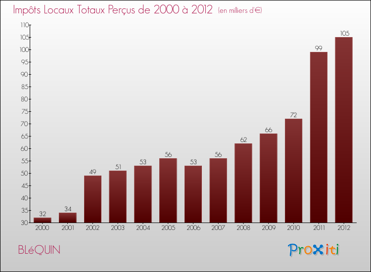Evolution des Impôts Locaux pour la commune de BLéQUIN de 2000 à 2012 Evolution des Impôts Locaux pour BLéQUIN de 2000 à 2012