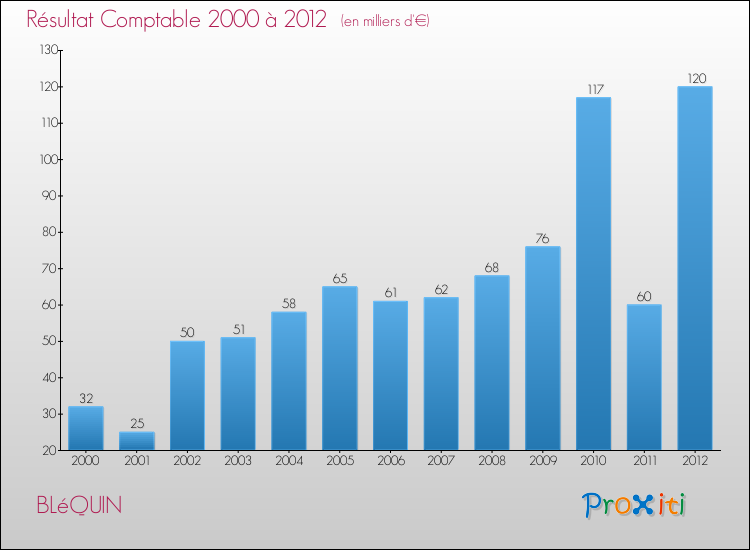 Evolution du résultat comptable pour la commune de BLéQUIN de 2000 à 2012 Evolution du résultat comptable pour BLéQUIN de 2000 à 2012