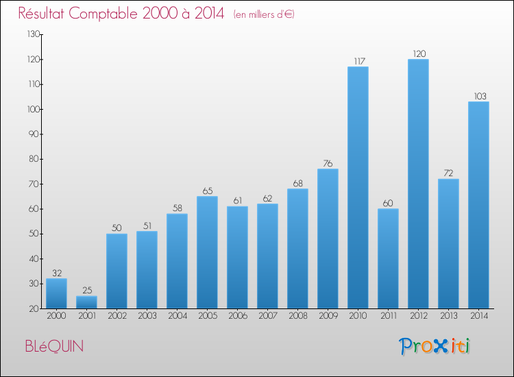Evolution du résultat comptable pour la commune de BLéQUIN de 2000 à 2014 Evolution du résultat comptable pour BLéQUIN de 2000 à 2014
