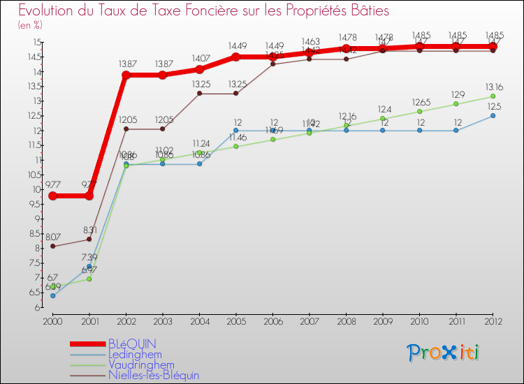 Evolution du taux de la taxe foncière sur le bati pour BLéQUIN et les communes proches de 2000 à 2012 Comparaison des taux de taxe foncière sur le bati pour BLéQUIN et les communes voisines de 2000 à 2012