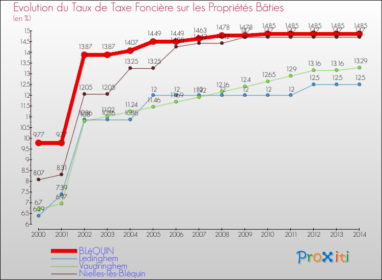Evolution du taux de la taxe foncière sur le bati pour BLéQUIN et les communes proches de 2000 à 2014 Comparaison des taux de taxe foncière sur le bati pour BLéQUIN et les communes voisines de 2000 à 2014