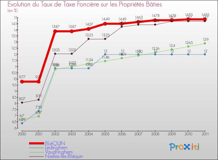 Evolution du taux de la taxe foncière sur le bati pour BLéQUIN et les communes proches Comparaison des taux de taxe foncière sur le bati pour BLéQUIN et les communes voisines