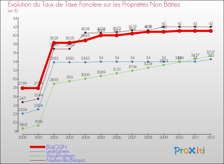 Evolution du taux de la taxe foncière sur les immeubles et terrains non batis pour BLéQUIN et les communes proches de 2000 à 2012 Comparaison des taux de la taxe foncière sur les immeubles et terrains non batis pour BLéQUIN et les communes voisines de 2000 à 2012