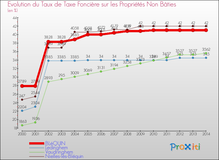 Evolution du taux de la taxe foncière sur les immeubles et terrains non batis pour BLéQUIN et les communes proches de 2000 à 2014 Comparaison des taux de la taxe foncière sur les immeubles et terrains non batis pour BLéQUIN et les communes voisines de 2000 à 2014