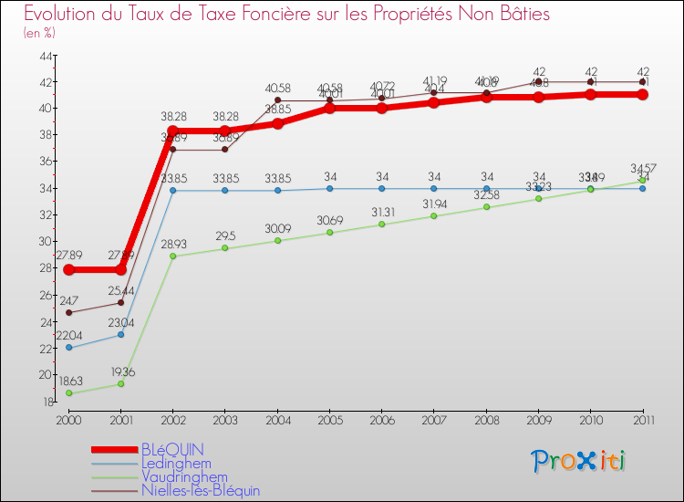 Evolution du taux de la taxe foncière sur les immeubles et terrains non batis pour BLéQUIN et les communes proches Comparaison des taux de la taxe foncière sur les immeubles et terrains non batis pour BLéQUIN et les communes voisines