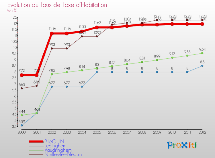 Evolution du taux de la taxe d'habitation pour BLéQUIN et les communes proches Comparaison des taux de la taxe d'habitation pour BLéQUIN et les communes voisines