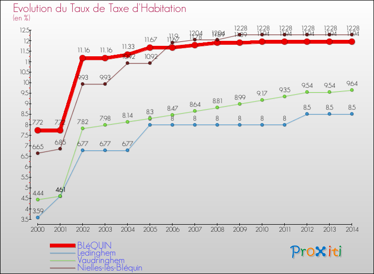 Evolution du taux de la taxe d'habitation pour BLéQUIN et les communes proches de 2000 à 2014 Comparaison des taux de la taxe d'habitation pour BLéQUIN et les communes voisines de 2000 à 2014