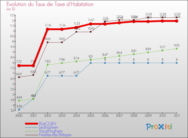 Evolution du taux de la taxe d'habitation pour BLéQUIN et les communes proches Comparaison des taux de la taxe d'habitation pour BLéQUIN et les communes voisines