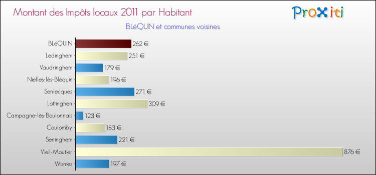 Montant des impôts locaux par Habitant pour BLéQUIN et les communes proches Comparaison des impôts locaux par habitant pour BLéQUIN et les communes voisines