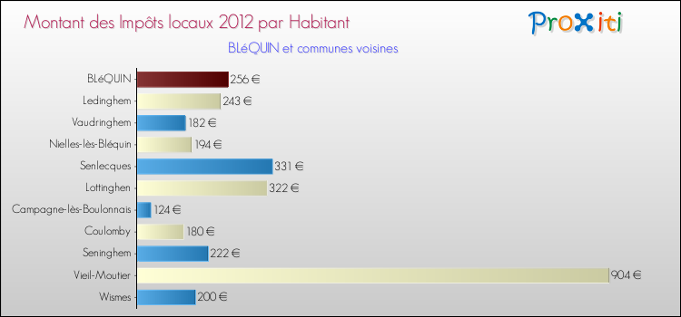 Montant des impôts locaux par Habitant pour BLéQUIN et les communes proches Comparaison des impôts locaux par habitant pour BLéQUIN et les communes voisines