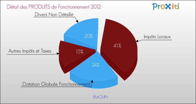 Décomposition du Budget de Fonctionnement 2012 de la commune de BLéQUIN Budget de Fonctionnement 2012 pour la commune de BLéQUIN