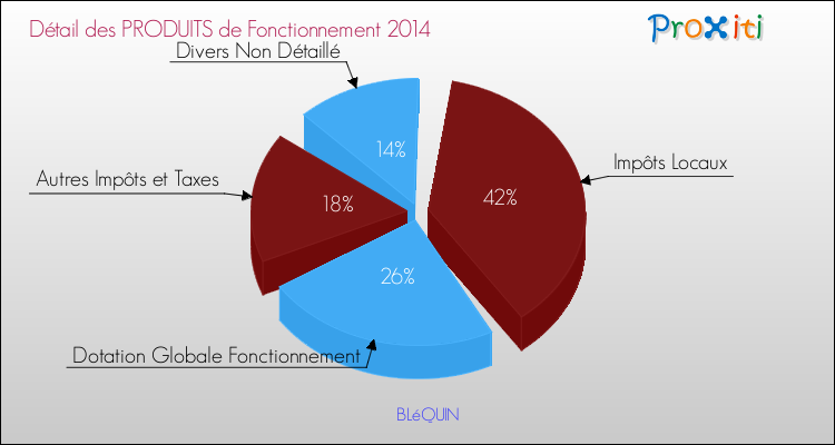 Décomposition du Budget de Fonctionnement 2014 de la commune de BLéQUIN Budget de Fonctionnement 2014 pour la commune de BLéQUIN
