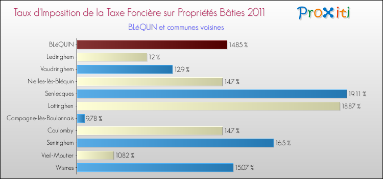 Taux d'imposition de la taxe foncière sur le bati 2011 pour BLéQUIN et les communes proches Comparaison des taux d'imposition de la taxe foncière sur le bati 2011 pour BLéQUIN et les communes voisines