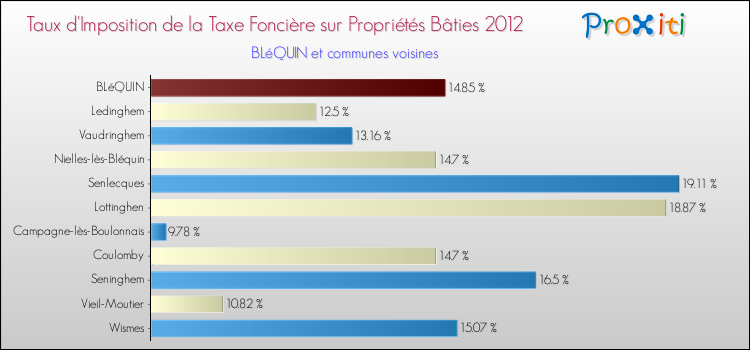 Taux d'imposition de la taxe foncière sur le bati 2012 pour BLéQUIN et les communes proches Comparaison des taux d'imposition de la taxe foncière sur le bati 2012 pour BLéQUIN et les communes voisines