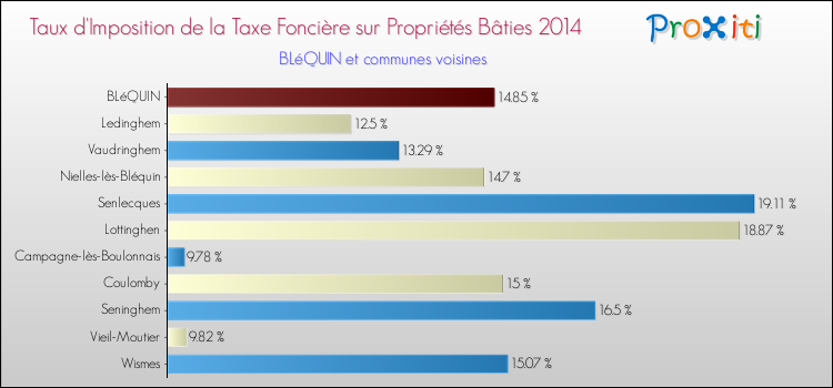 Taux d'imposition de la taxe foncière sur le bati 2014 pour BLéQUIN et les communes proches Comparaison des taux d'imposition de la taxe foncière sur le bati 2014 pour BLéQUIN et les communes voisines