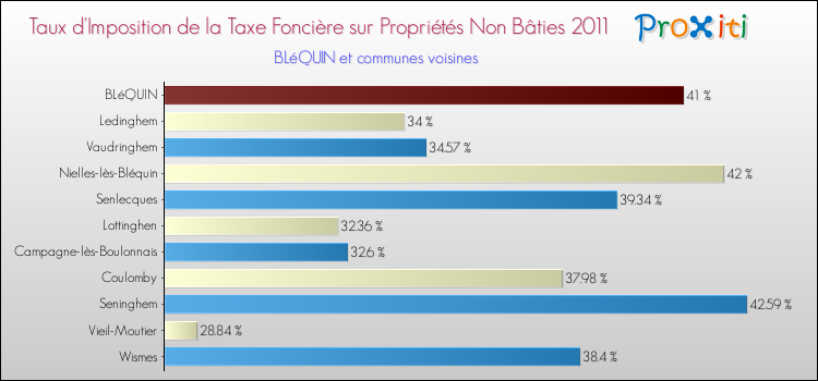 Taux d'imposition de la taxe foncière sur les immeubles et terrains non batis 2011 pour BLéQUIN et les communes proches Comparaison des taux d'imposition de la taxe foncière sur les immeubles et terrains non batis 2011 pour BLéQUIN et les communes voisines