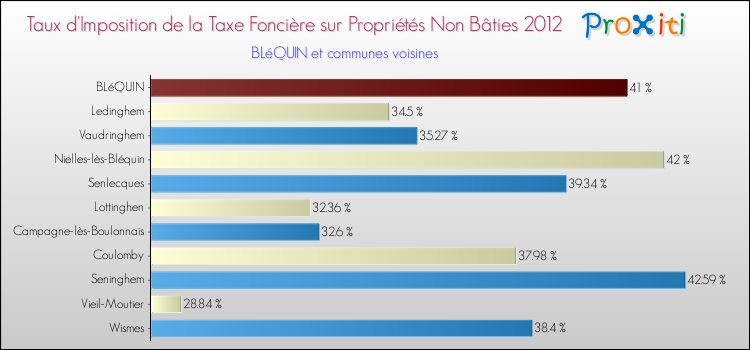 Taux d'imposition de la taxe foncière sur les immeubles et terrains non batis 2012 pour BLéQUIN et les communes proches Comparaison des taux d'imposition de la taxe foncière sur les immeubles et terrains non batis 2012 pour BLéQUIN et les communes voisines