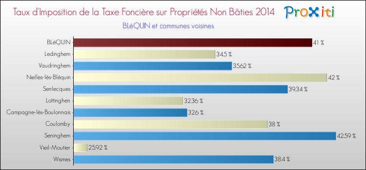 Taux d'imposition de la taxe foncière sur les immeubles et terrains non batis 2014 pour BLéQUIN et les communes proches Comparaison des taux d'imposition de la taxe foncière sur les immeubles et terrains non batis 2014 pour BLéQUIN et les communes voisines